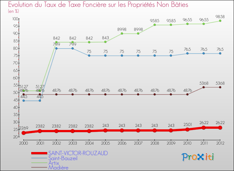 Evolution du taux de la taxe foncière sur les immeubles et terrains non batis pour SAINT-VICTOR-ROUZAUD et les communes proches de 2000 à 2012 Comparaison des taux de la taxe foncière sur les immeubles et terrains non batis pour SAINT-VICTOR-ROUZAUD et les communes voisines de 2000 à 2012