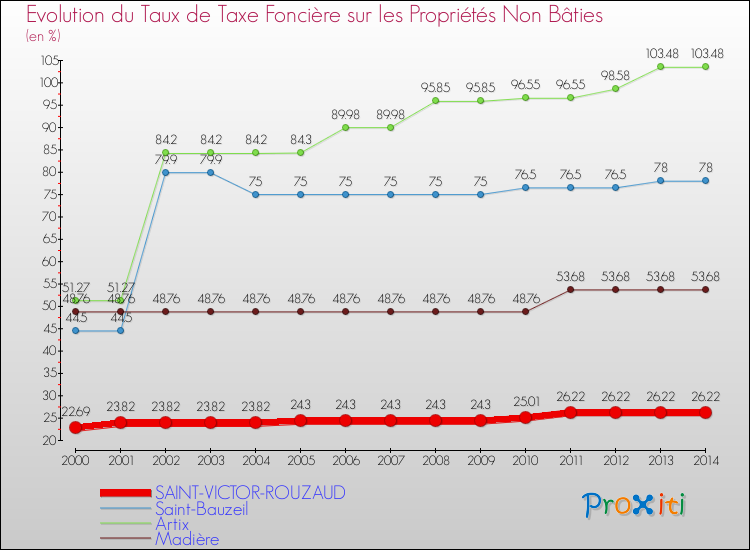Evolution du taux de la taxe foncière sur les immeubles et terrains non batis pour SAINT-VICTOR-ROUZAUD et les communes proches de 2000 à 2014 Comparaison des taux de la taxe foncière sur les immeubles et terrains non batis pour SAINT-VICTOR-ROUZAUD et les communes voisines de 2000 à 2014