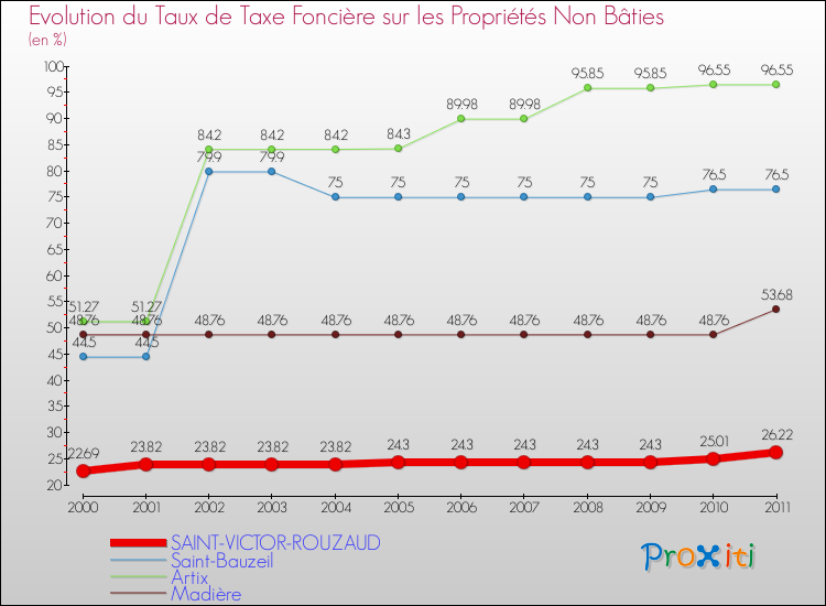Evolution du taux de la taxe foncière sur les immeubles et terrains non batis pour SAINT-VICTOR-ROUZAUD et les communes proches Comparaison des taux de la taxe foncière sur les immeubles et terrains non batis pour SAINT-VICTOR-ROUZAUD et les communes voisines