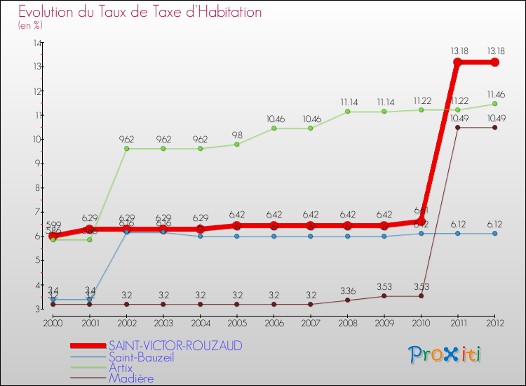Evolution du taux de la taxe d'habitation pour SAINT-VICTOR-ROUZAUD et les communes proches Comparaison des taux de la taxe d'habitation pour SAINT-VICTOR-ROUZAUD et les communes voisines
