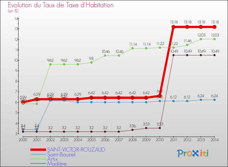 Evolution du taux de la taxe d'habitation pour SAINT-VICTOR-ROUZAUD et les communes proches de 2000 à 2014 Comparaison des taux de la taxe d'habitation pour SAINT-VICTOR-ROUZAUD et les communes voisines de 2000 à 2014