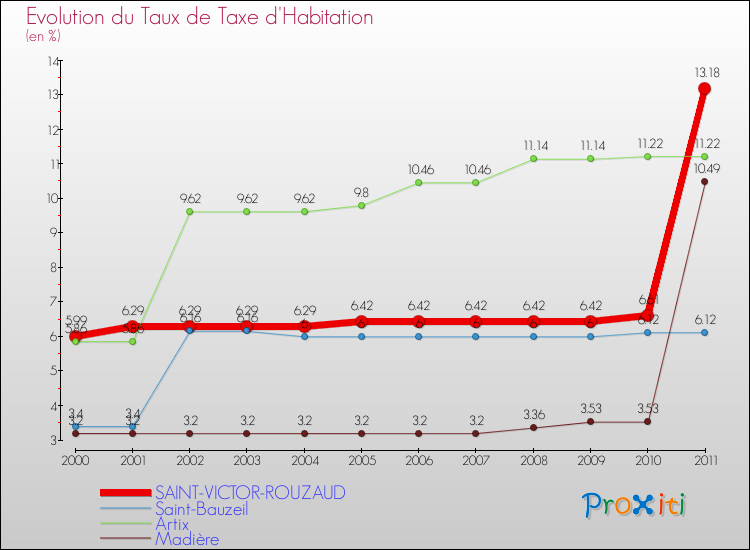 Evolution du taux de la taxe d'habitation pour SAINT-VICTOR-ROUZAUD et les communes proches Comparaison des taux de la taxe d'habitation pour SAINT-VICTOR-ROUZAUD et les communes voisines