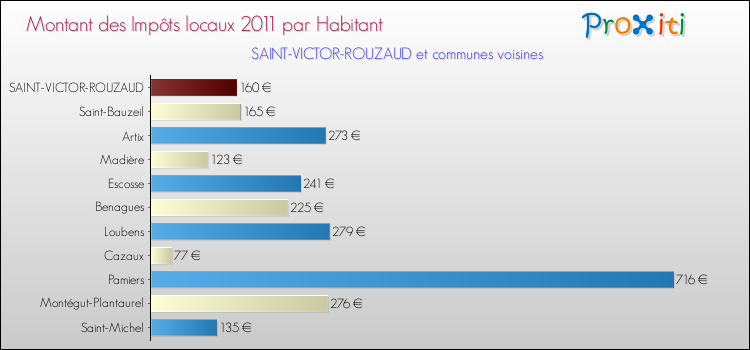 Montant des impôts locaux par Habitant pour SAINT-VICTOR-ROUZAUD et les communes proches Comparaison des impôts locaux par habitant pour SAINT-VICTOR-ROUZAUD et les communes voisines