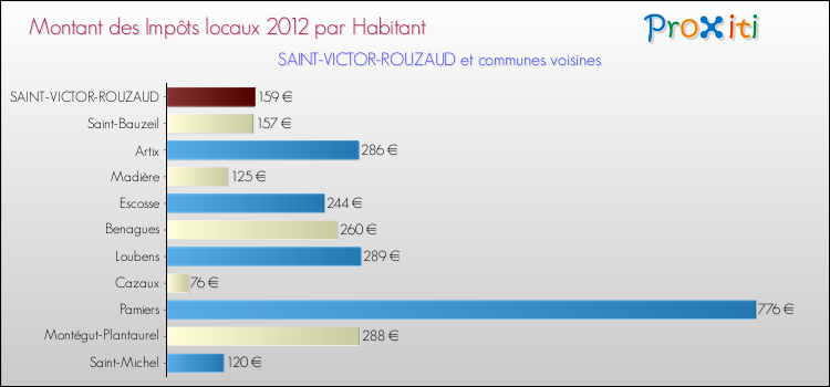 Montant des impôts locaux par Habitant pour SAINT-VICTOR-ROUZAUD et les communes proches Comparaison des impôts locaux par habitant pour SAINT-VICTOR-ROUZAUD et les communes voisines