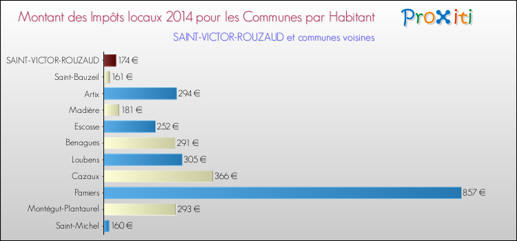 Montant des impôts locaux par Habitant pour SAINT-VICTOR-ROUZAUD et les communes proches en 2014 Comparaison des impôts locaux par habitant pour SAINT-VICTOR-ROUZAUD et les communes voisines en 2014