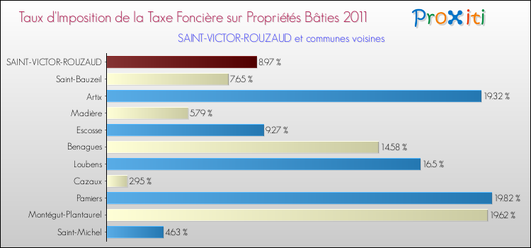 Taux d'imposition de la taxe foncière sur le bati 2011 pour SAINT-VICTOR-ROUZAUD et les communes proches Comparaison des taux d'imposition de la taxe foncière sur le bati 2011 pour SAINT-VICTOR-ROUZAUD et les communes voisines