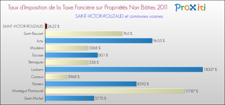Taux d'imposition de la taxe foncière sur les immeubles et terrains non batis 2011 pour SAINT-VICTOR-ROUZAUD et les communes proches Comparaison des taux d'imposition de la taxe foncière sur les immeubles et terrains non batis 2011 pour SAINT-VICTOR-ROUZAUD et les communes voisines