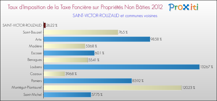 Taux d'imposition de la taxe foncière sur les immeubles et terrains non batis 2012 pour SAINT-VICTOR-ROUZAUD et les communes proches Comparaison des taux d'imposition de la taxe foncière sur les immeubles et terrains non batis 2012 pour SAINT-VICTOR-ROUZAUD et les communes voisines