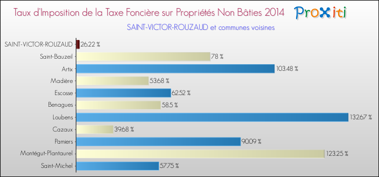 Taux d'imposition de la taxe foncière sur les immeubles et terrains non batis 2014 pour SAINT-VICTOR-ROUZAUD et les communes proches Comparaison des taux d'imposition de la taxe foncière sur les immeubles et terrains non batis 2014 pour SAINT-VICTOR-ROUZAUD et les communes voisines