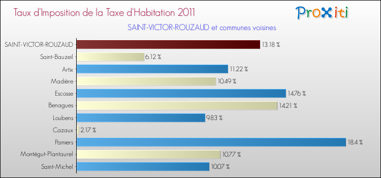 Taux d'imposition de la taxe d'habitation 2011 pour SAINT-VICTOR-ROUZAUD et les communes proches Comparaison des taux d'imposition de la taxe d'habitation 2011 pour SAINT-VICTOR-ROUZAUD et les communes voisines