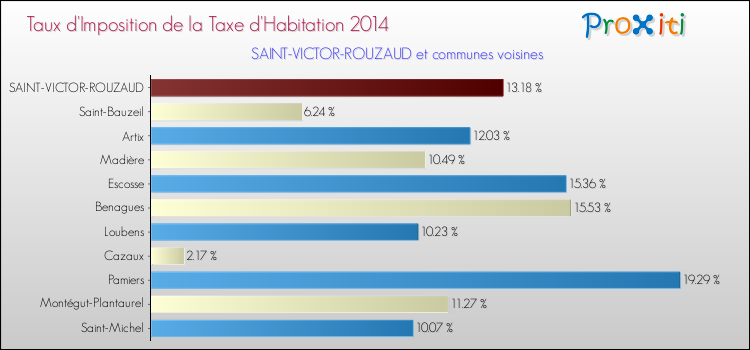 Taux d'imposition de la taxe d'habitation 2014 pour SAINT-VICTOR-ROUZAUD et les communes proches Comparaison des taux d'imposition de la taxe d'habitation 2014 pour SAINT-VICTOR-ROUZAUD et les communes voisines
