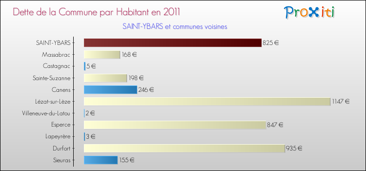 Dette par habitant de la commune en 2011 pour SAINT-YBARS et les communes proches Comparaison de la dette par habitant de la commune en 2011 pour SAINT-YBARS et les communes voisines