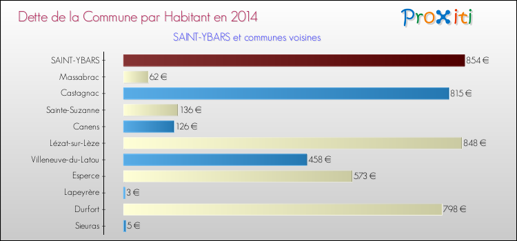 Dette par habitant de la commune en 2014 pour SAINT-YBARS et les communes proches Comparaison de la dette par habitant de la commune en 2014 pour SAINT-YBARS et les communes voisines