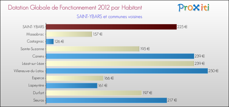 Montant des dotations globales de fonctionnement DGF par Habitant pour SAINT-YBARS et les communes proches Comparaison des des dotations globales de fonctionnement DGF par habitant pour SAINT-YBARS et les communes voisines