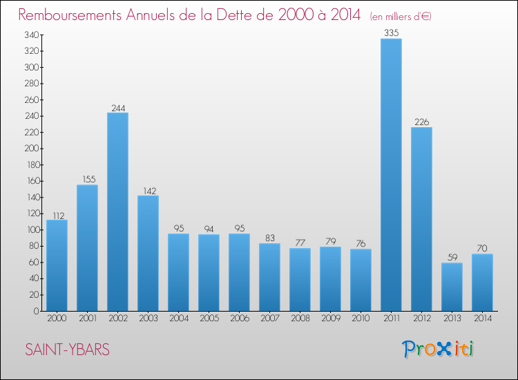 Evolution de l'annuité de la dette pour la commune de SAINT-YBARS de 2000 à 2014 Annuités de la dette pour SAINT-YBARS de 2000 à 2014