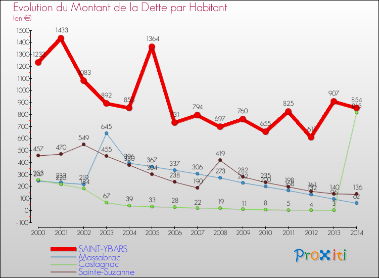 Evolution de la dette par habitant pour la commune de SAINT-YBARS et les communes proches de 2000 à 2014 Comparaison de la dette par habitant pour SAINT-YBARS et les communes voisines de 2000 à 2014