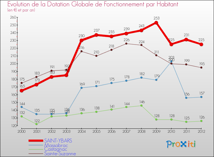 Evolution et montant de la dotation globale de fonctionnement par Habitant pour SAINT-YBARS et les communes proches Comparaison des dotations globales de fonctionnement par habitant pour SAINT-YBARS et les communes voisines