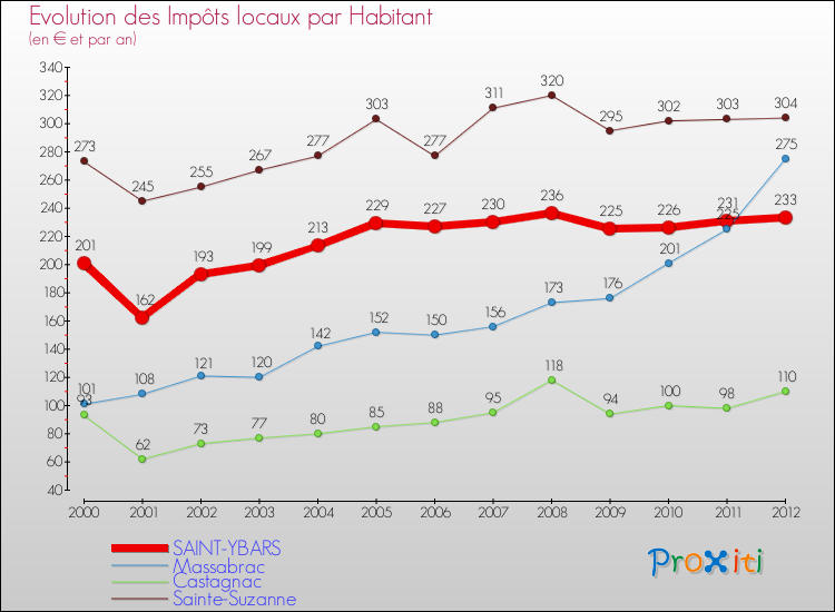 Evolution et montant des impôts locaux par Habitant pour SAINT-YBARS et les communes proches Comparaison des impôts locaux par habitant pour SAINT-YBARS et les communes voisines