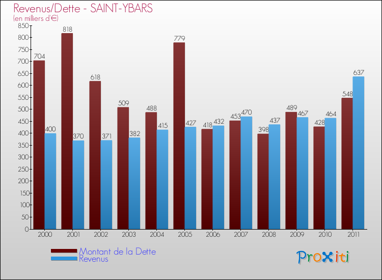 Evolution comparée de la dette et des revenus pour la commune de SAINT-YBARS de 2000 à 2011 Comparaison de la dette et des revenus pour SAINT-YBARS de 2000 à 2011