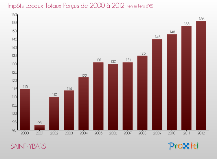 Evolution des Impôts Locaux pour la commune de SAINT-YBARS de 2000 à 2012 Evolution des Impôts Locaux pour SAINT-YBARS de 2000 à 2012