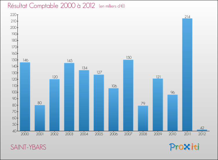 Evolution du résultat comptable pour la commune de SAINT-YBARS de 2000 à 2012 Evolution du résultat comptable pour SAINT-YBARS de 2000 à 2012