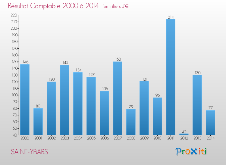 Evolution du résultat comptable pour la commune de SAINT-YBARS de 2000 à 2014 Evolution du résultat comptable pour SAINT-YBARS de 2000 à 2014