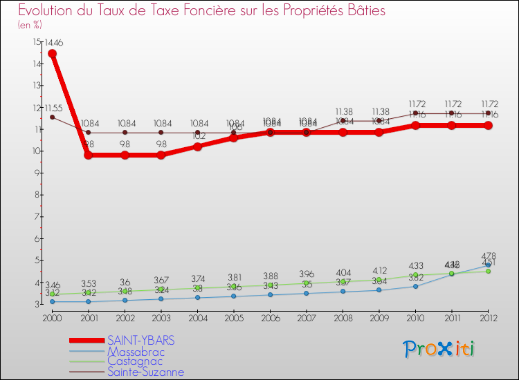 Evolution du taux de la taxe foncière sur le bati pour SAINT-YBARS et les communes proches de 2000 à 2012 Comparaison des taux de taxe foncière sur le bati pour SAINT-YBARS et les communes voisines de 2000 à 2012