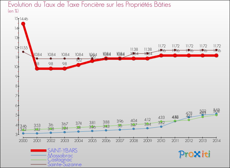 Evolution du taux de la taxe foncière sur le bati pour SAINT-YBARS et les communes proches de 2000 à 2014 Comparaison des taux de taxe foncière sur le bati pour SAINT-YBARS et les communes voisines de 2000 à 2014