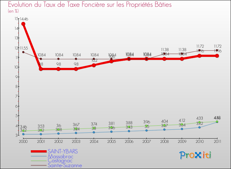 Evolution du taux de la taxe foncière sur le bati pour SAINT-YBARS et les communes proches Comparaison des taux de taxe foncière sur le bati pour SAINT-YBARS et les communes voisines