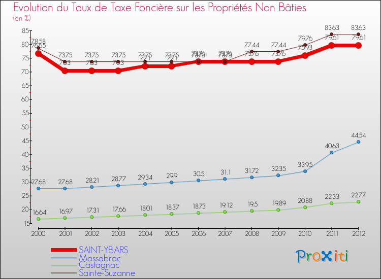 Evolution du taux de la taxe foncière sur les immeubles et terrains non batis pour SAINT-YBARS et les communes proches de 2000 à 2012 Comparaison des taux de la taxe foncière sur les immeubles et terrains non batis pour SAINT-YBARS et les communes voisines de 2000 à 2012
