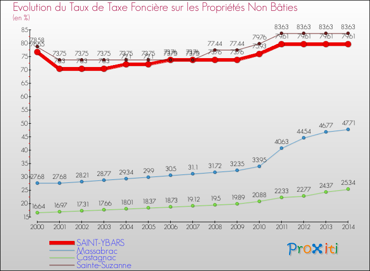 Evolution du taux de la taxe foncière sur les immeubles et terrains non batis pour SAINT-YBARS et les communes proches de 2000 à 2014 Comparaison des taux de la taxe foncière sur les immeubles et terrains non batis pour SAINT-YBARS et les communes voisines de 2000 à 2014