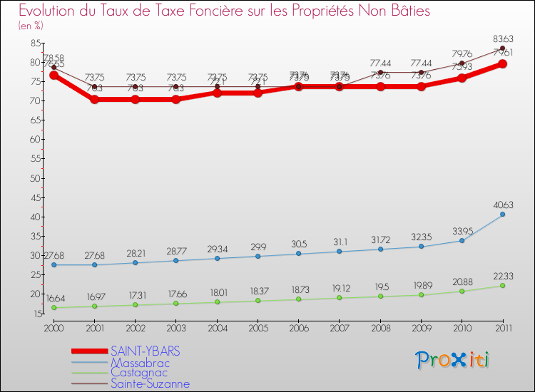 Evolution du taux de la taxe foncière sur les immeubles et terrains non batis pour SAINT-YBARS et les communes proches Comparaison des taux de la taxe foncière sur les immeubles et terrains non batis pour SAINT-YBARS et les communes voisines