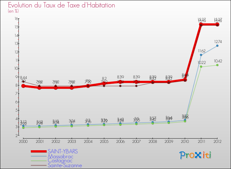 Evolution du taux de la taxe d'habitation pour SAINT-YBARS et les communes proches Comparaison des taux de la taxe d'habitation pour SAINT-YBARS et les communes voisines