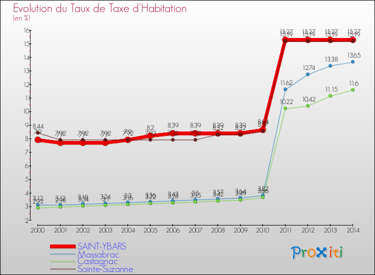 Evolution du taux de la taxe d'habitation pour SAINT-YBARS et les communes proches de 2000 à 2014 Comparaison des taux de la taxe d'habitation pour SAINT-YBARS et les communes voisines de 2000 à 2014