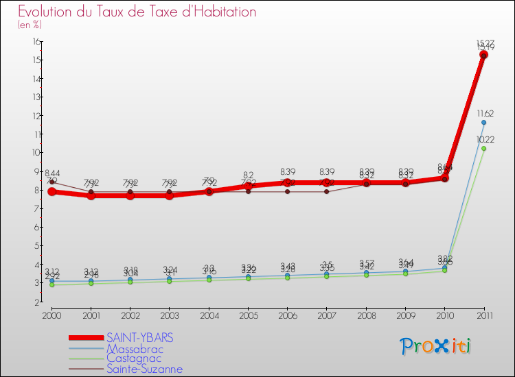 Evolution du taux de la taxe d'habitation pour SAINT-YBARS et les communes proches Comparaison des taux de la taxe d'habitation pour SAINT-YBARS et les communes voisines