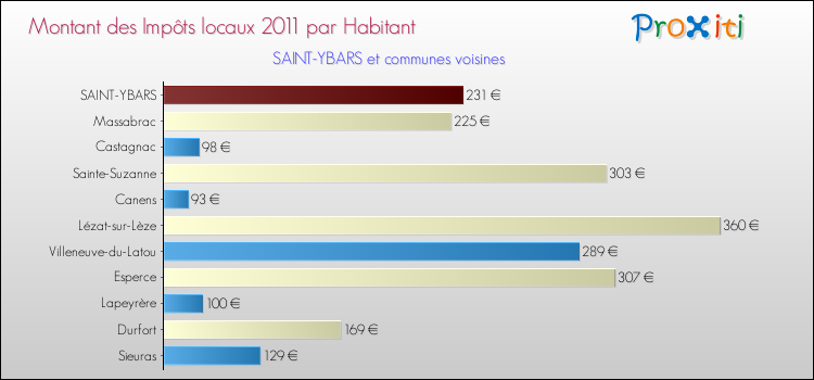 Montant des impôts locaux par Habitant pour SAINT-YBARS et les communes proches Comparaison des impôts locaux par habitant pour SAINT-YBARS et les communes voisines