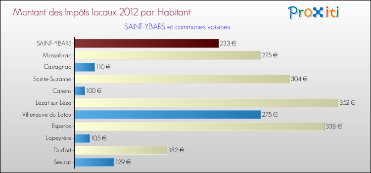 Montant des impôts locaux par Habitant pour SAINT-YBARS et les communes proches Comparaison des impôts locaux par habitant pour SAINT-YBARS et les communes voisines