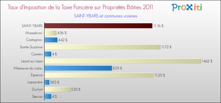 Taux d'imposition de la taxe foncière sur le bati 2011 pour SAINT-YBARS et les communes proches Comparaison des taux d'imposition de la taxe foncière sur le bati 2011 pour SAINT-YBARS et les communes voisines