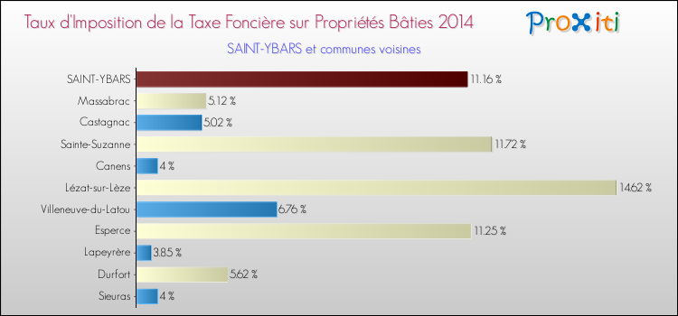 Taux d'imposition de la taxe foncière sur le bati 2014 pour SAINT-YBARS et les communes proches Comparaison des taux d'imposition de la taxe foncière sur le bati 2014 pour SAINT-YBARS et les communes voisines