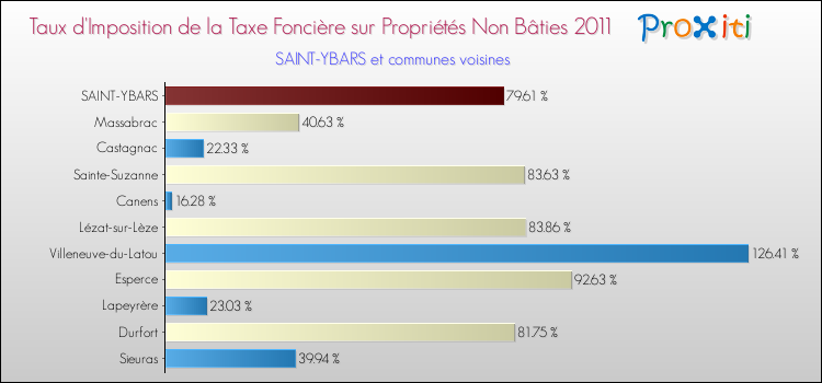 Taux d'imposition de la taxe foncière sur les immeubles et terrains non batis 2011 pour SAINT-YBARS et les communes proches Comparaison des taux d'imposition de la taxe foncière sur les immeubles et terrains non batis 2011 pour SAINT-YBARS et les communes voisines
