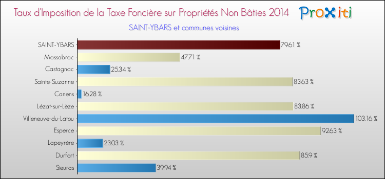 Taux d'imposition de la taxe foncière sur les immeubles et terrains non batis 2014 pour SAINT-YBARS et les communes proches Comparaison des taux d'imposition de la taxe foncière sur les immeubles et terrains non batis 2014 pour SAINT-YBARS et les communes voisines