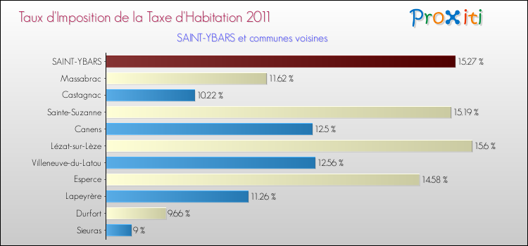 Taux d'imposition de la taxe d'habitation 2011 pour SAINT-YBARS et les communes proches Comparaison des taux d'imposition de la taxe d'habitation 2011 pour SAINT-YBARS et les communes voisines