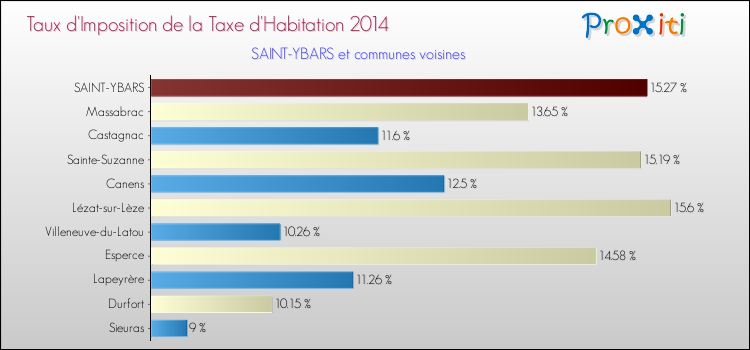 Taux d'imposition de la taxe d'habitation 2014 pour SAINT-YBARS et les communes proches Comparaison des taux d'imposition de la taxe d'habitation 2014 pour SAINT-YBARS et les communes voisines