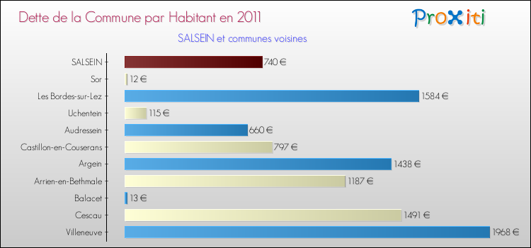 Dette par habitant de la commune en 2011 pour SALSEIN et les communes proches Comparaison de la dette par habitant de la commune en 2011 pour SALSEIN et les communes voisines