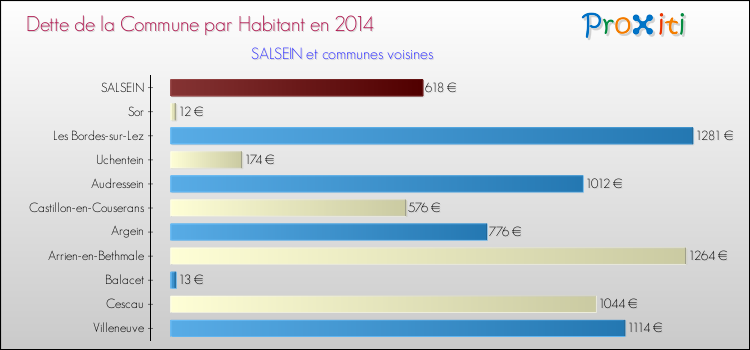 Dette par habitant de la commune en 2014 pour SALSEIN et les communes proches Comparaison de la dette par habitant de la commune en 2014 pour SALSEIN et les communes voisines