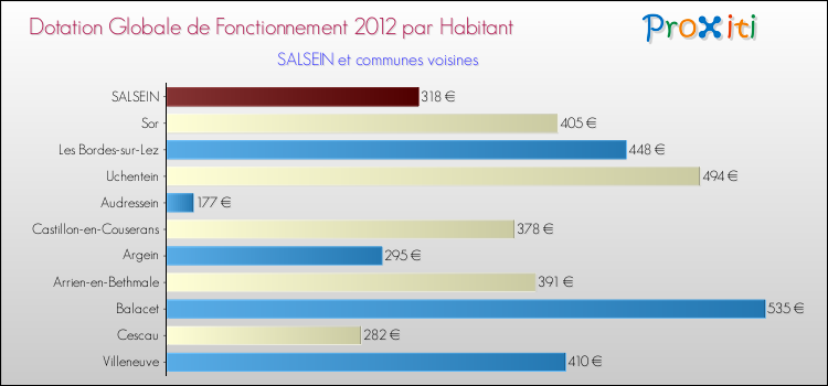 Montant des dotations globales de fonctionnement DGF par Habitant pour SALSEIN et les communes proches Comparaison des des dotations globales de fonctionnement DGF par habitant pour SALSEIN et les communes voisines