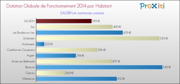 Montant des dotations globales de fonctionnement DGF par Habitant pour SALSEIN et les communes proches en 2014. Comparaison des des dotations globales de fonctionnement DGF par habitant pour SALSEIN et les communes voisines en 2014.