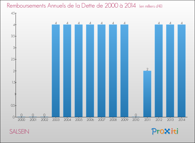 Evolution de l'annuité de la dette pour la commune de SALSEIN de 2000 à 2014 Annuités de la dette pour SALSEIN de 2000 à 2014