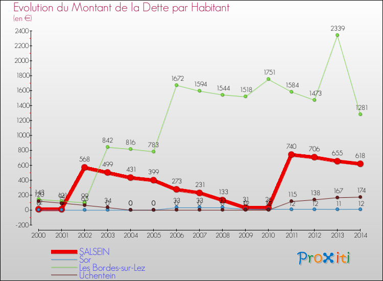 Evolution de la dette par habitant pour la commune de SALSEIN et les communes proches de 2000 à 2014 Comparaison de la dette par habitant pour SALSEIN et les communes voisines de 2000 à 2014