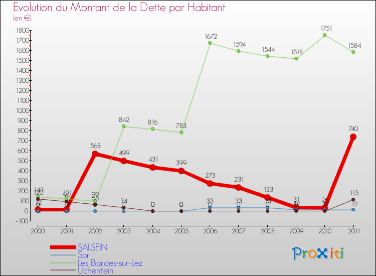 Evolution de la dette par habitant pour la commune de SALSEIN et les communes proches Comparaison de la dette par habitant pour SALSEIN et les communes voisines